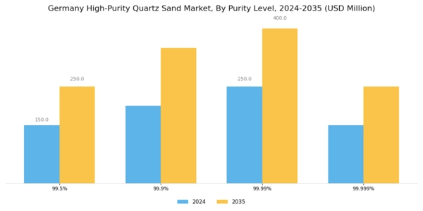 Germany High Purity Quartz Sand Market Segment Image 2
