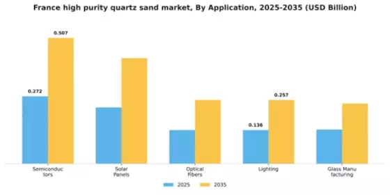 France High Purity Quartz Sand Market Segment Image 0