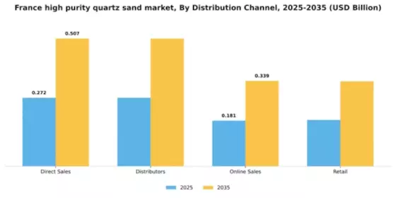 France High Purity Quartz Sand Market Segment Image 1