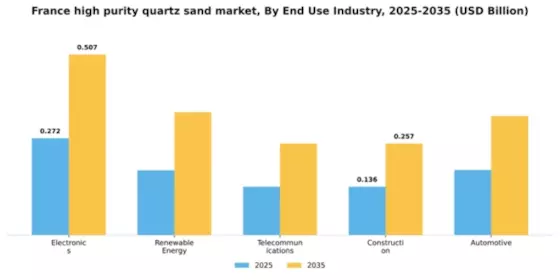 France High Purity Quartz Sand Market Segment Image 2