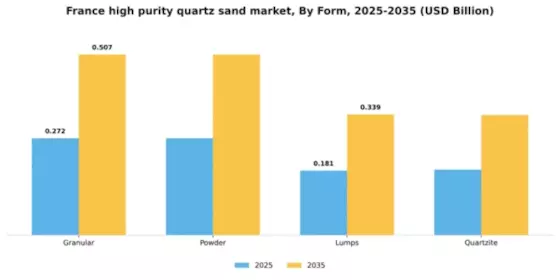 France High Purity Quartz Sand Market Segment Image 3