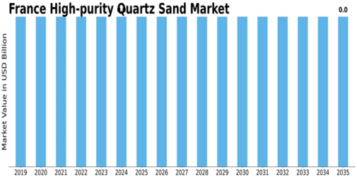 France High Purity Quartz Sand Market Size