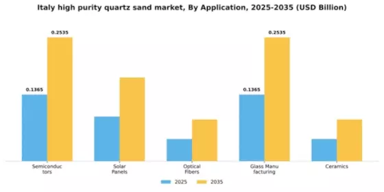 Italy High Purity Quartz Sand Market Segment Image 0