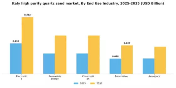 Italy High Purity Quartz Sand Market Segment Image 1