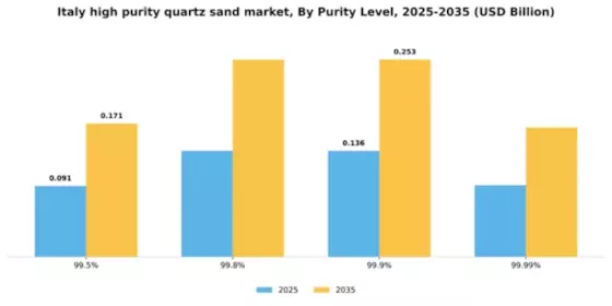 Italy High Purity Quartz Sand Market Segment Image 3