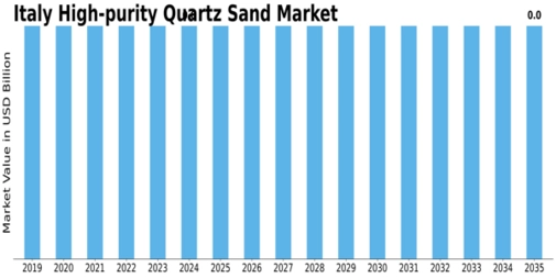 Italy High Purity Quartz Sand Market Size