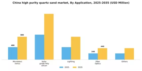 China High Purity Quartz Sand Market Segment Image 0