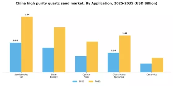 China High Purity Quartz Sand Market Segment Image 0