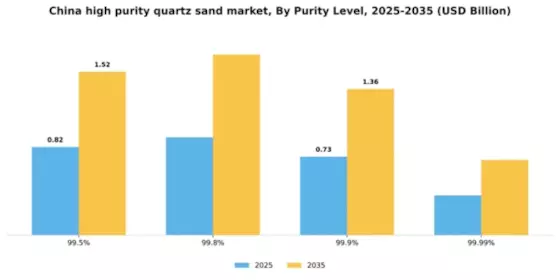 China High Purity Quartz Sand Market Segment Image 4