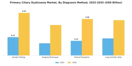 Primary Ciliary Dyskinesia Market Segment Image 0