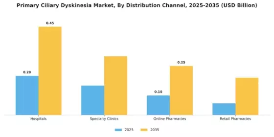 Primary Ciliary Dyskinesia Market Segment Image 1