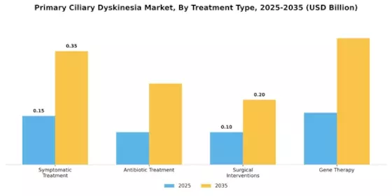 Primary Ciliary Dyskinesia Market Segment Image 3