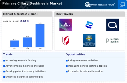 Primary Ciliary Dyskinesia Market Infographic