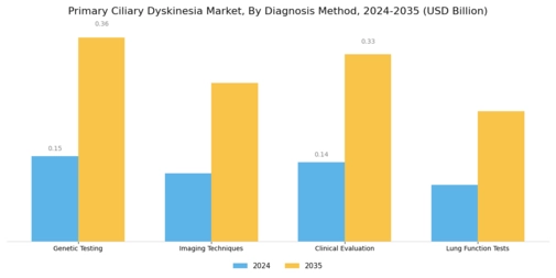 Primary Ciliary Dyskinesia Market Segment Image 0