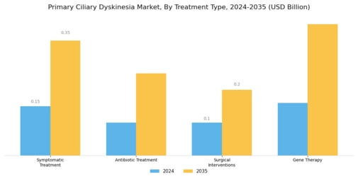 Primary Ciliary Dyskinesia Market Segment Image 1