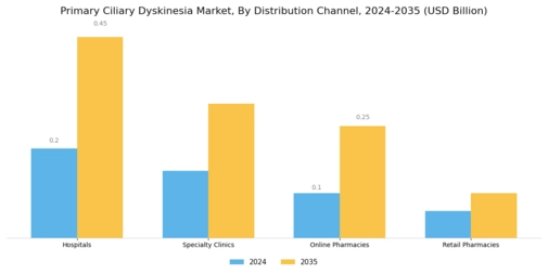 Primary Ciliary Dyskinesia Market Segment Image 3