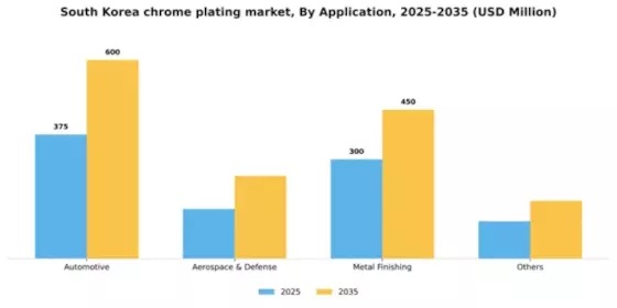 South Korea Chrome Plating Market Segment Image 0