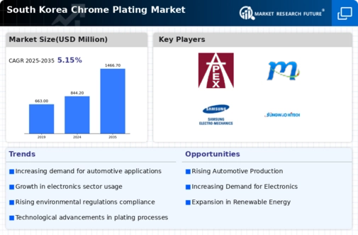 South Korea Chrome Plating Market Infographic