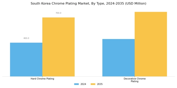 South Korea Chrome Plating Market Segment Image 0