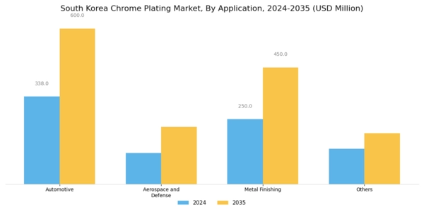 South Korea Chrome Plating Market Segment Image 1