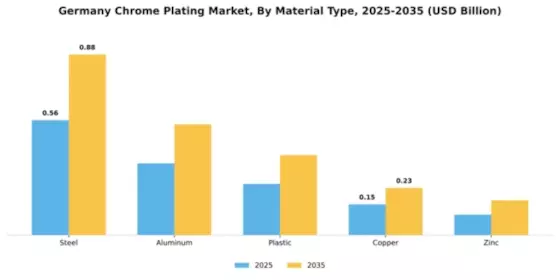 Germany Chrome Plating Market Segment Image 2