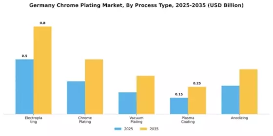 Germany Chrome Plating Market Segment Image 3