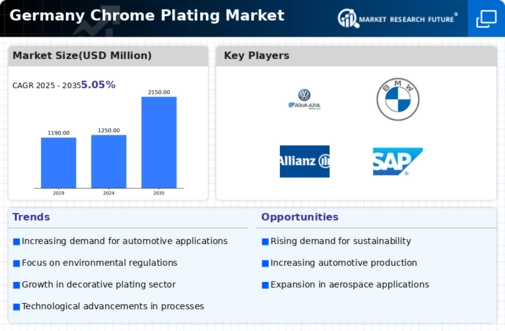 Germany Chrome Plating Market Infographic