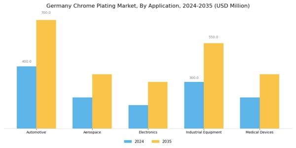 Germany Chrome Plating Market Segment Image 0