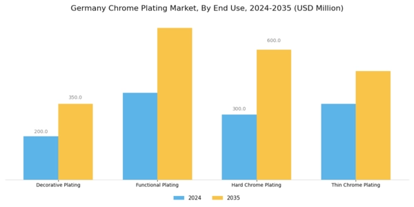Germany Chrome Plating Market Segment Image 1