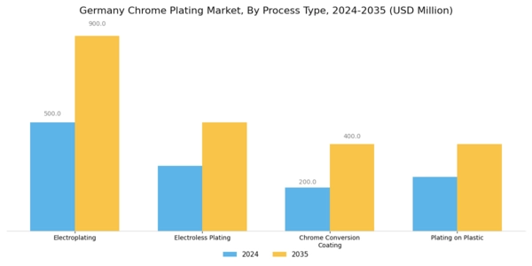 Germany Chrome Plating Market Segment Image 2