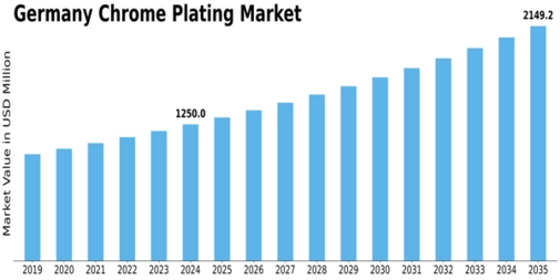Germany Chrome Plating Market Size