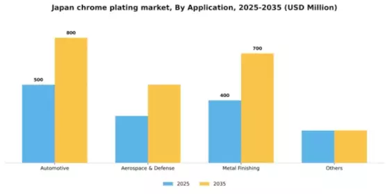 Japan Chrome Plating Market Segment Image 0