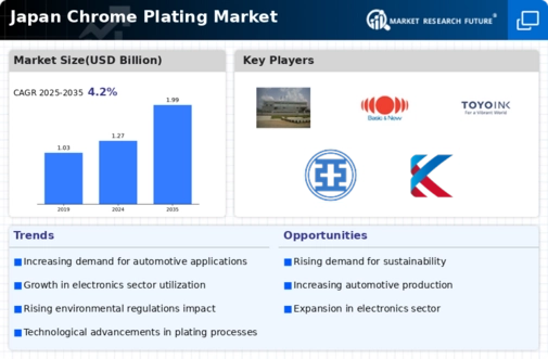 Japan Chrome Plating Market Infographic