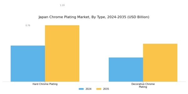 Japan Chrome Plating Market Segment Image 0