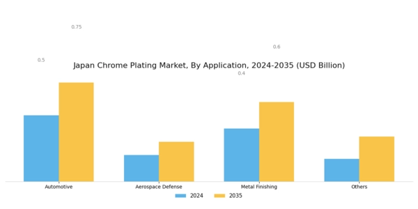Japan Chrome Plating Market Segment Image 1