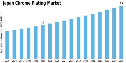 Japan Chrome Plating Market Size