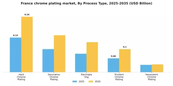 France Chrome Plating Market Segment Image 2
