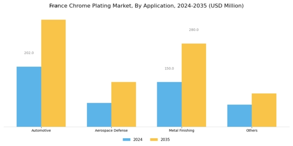 France Chrome Plating Market Segment Image 1