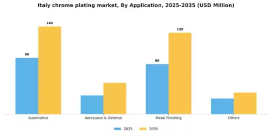 Italy Chrome Plating Market Segment Image 0