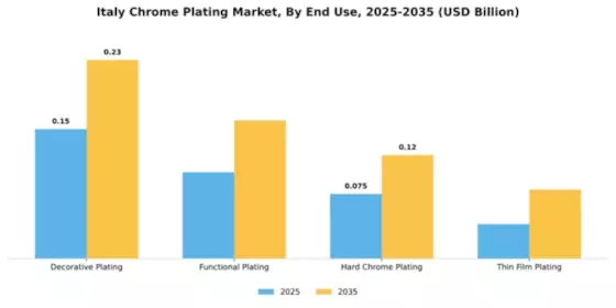 Italy Chrome Plating Market Segment Image 1