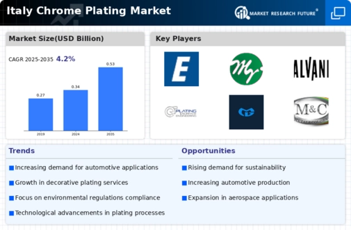 Italy Chrome Plating Market Infographic