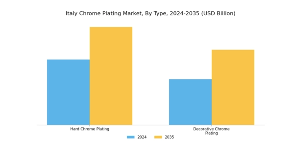 Italy Chrome Plating Market Segment Image 0
