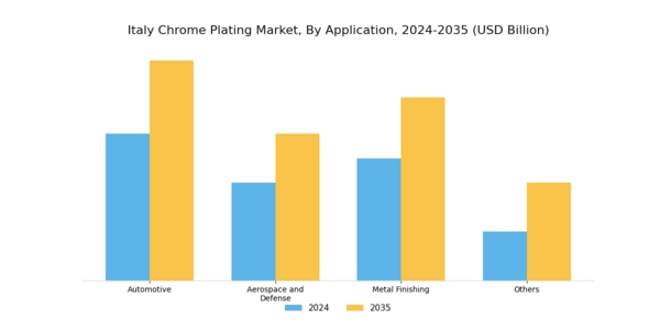 Italy Chrome Plating Market Segment Image 1
