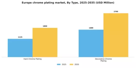 Europe Chrome Plating Market Segment Image 1