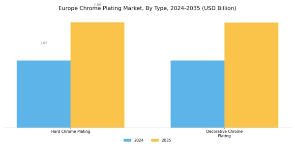 Europe Chrome Plating Market Segment Image 0