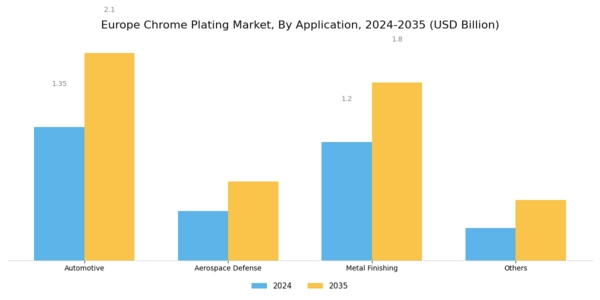 Europe Chrome Plating Market Segment Image 1