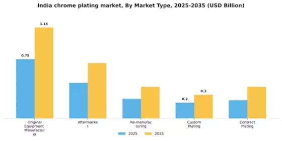 India Chrome Plating Market Segment Image 2