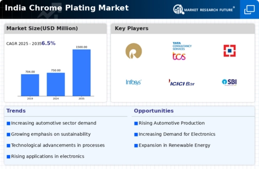 India Chrome Plating Market Infographic