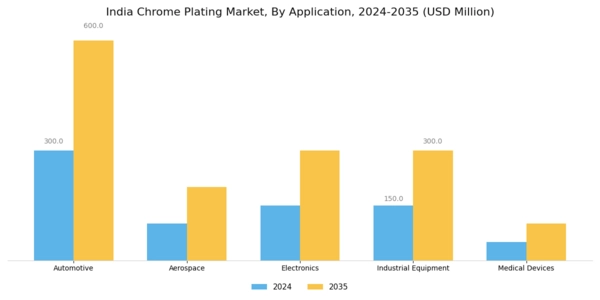 India Chrome Plating Market Segment Image 0