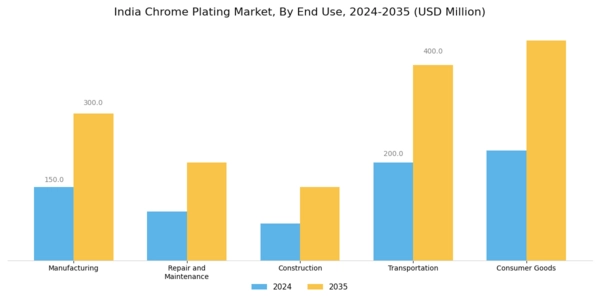 India Chrome Plating Market Segment Image 1